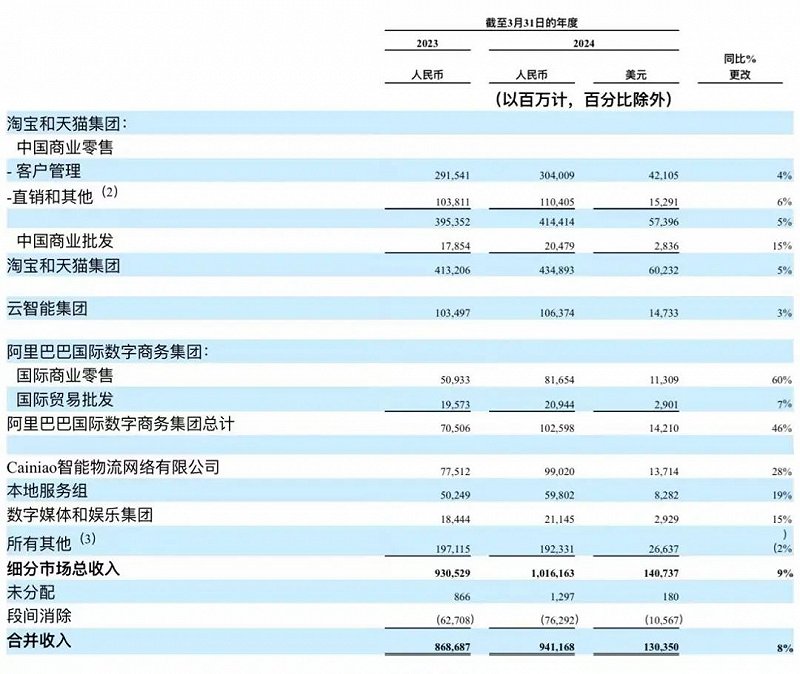 最新阿里巴巴财报